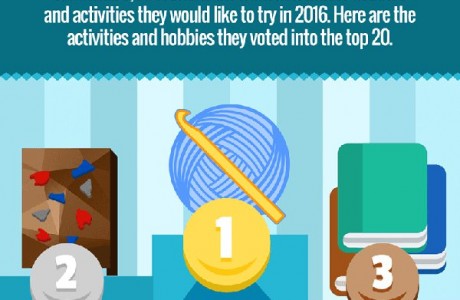 Knitting picked as top indoor hobby to try, and other knitting news.